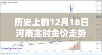 聚焦十二月十八日河南金价走势,历史黄金岁月金光闪耀