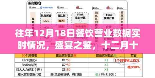 往年12月18日餐饮业的繁荣变迁,盛宴之鉴实时营业数据回顾