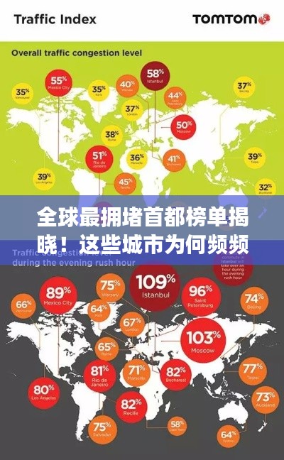 全球最拥堵首都榜单揭晓!这些城市为何频频上榜?