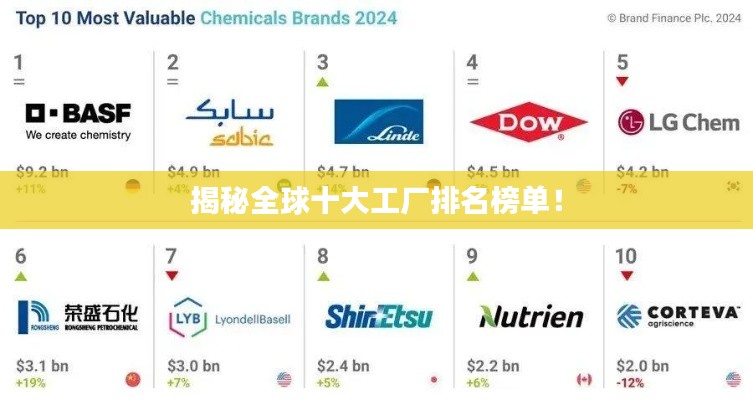 揭秘全球十大工厂排名榜单!